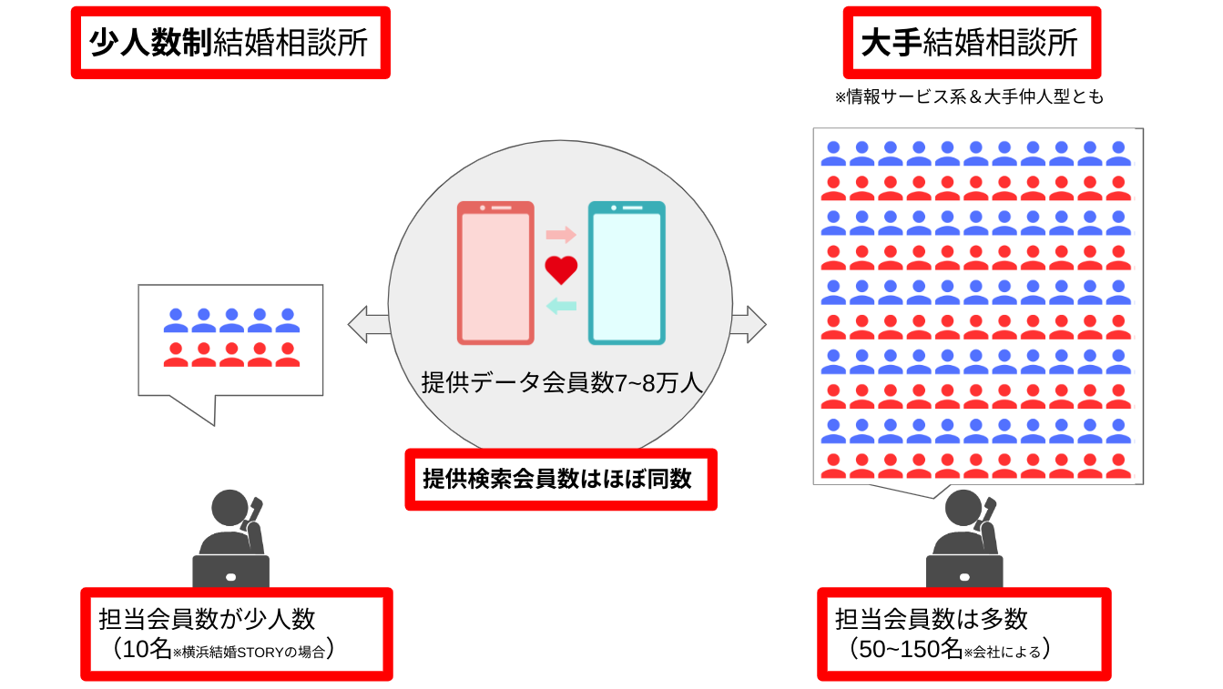 横浜結婚STORY
少人数制の結婚相談所とは？