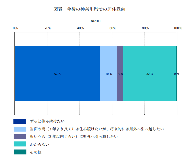 神奈川県へ将来的にも住みたいか県民にアンケートをした結果のグラフ