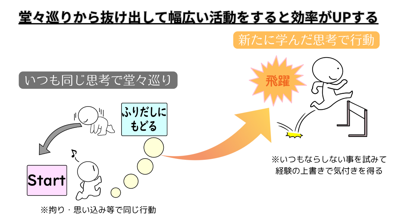 堂々巡りの思考から抜け出すイメージのイラスト