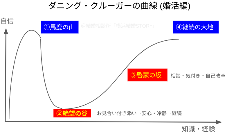 ダニング=クルーガー効果を曲線で示した画像
